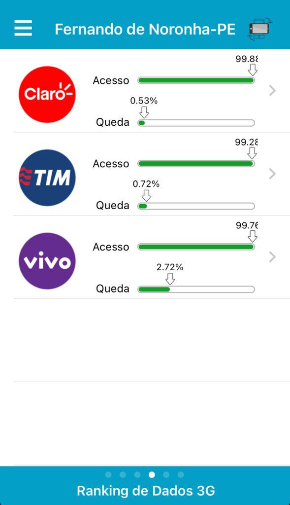 Ranking das operadoras de celular em Noronha