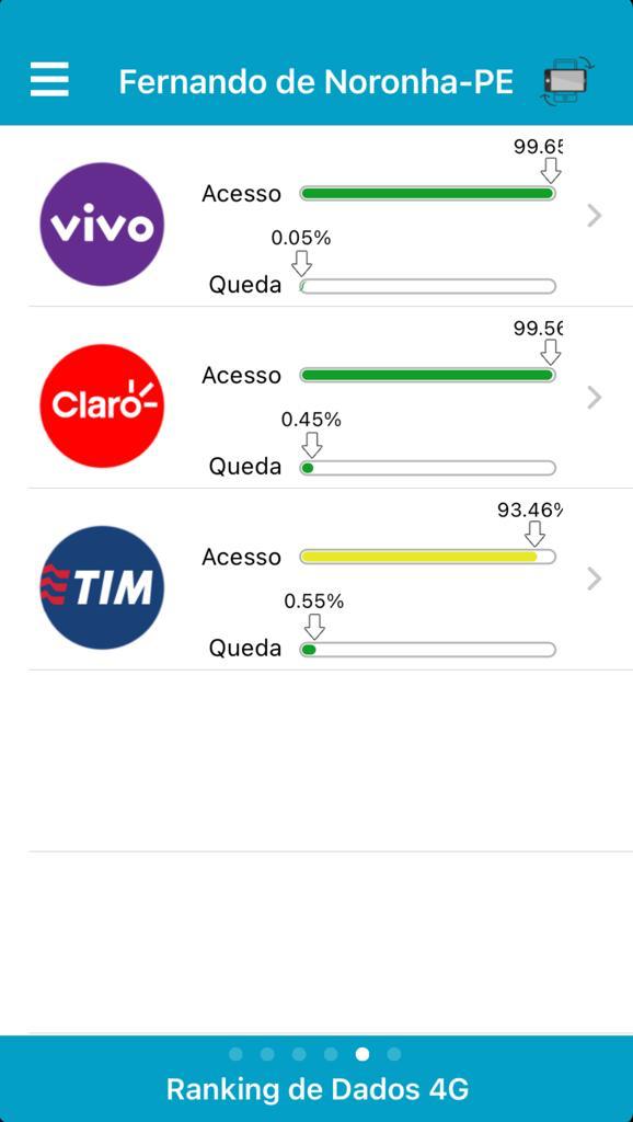 Ranking das operadoras de celular em Noronha