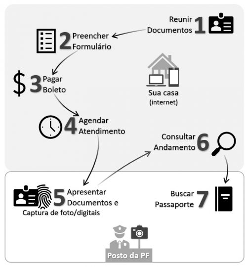 passo a passo de como tirar o passaporte brasileiro